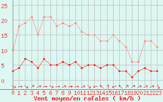 Courbe de la force du vent pour Sant Quint - La Boria (Esp)