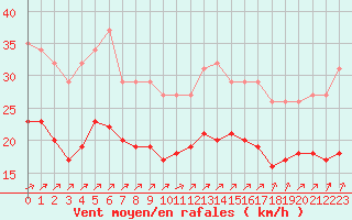 Courbe de la force du vent pour Montroy (17)