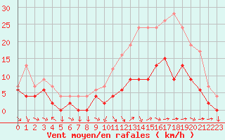 Courbe de la force du vent pour Metz (57)