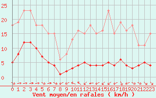 Courbe de la force du vent pour Haegen (67)