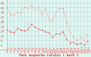 Courbe de la force du vent pour Saint-Nazaire-d