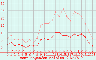 Courbe de la force du vent pour Landser (68)