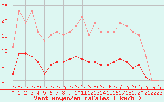 Courbe de la force du vent pour Anglars St-Flix(12)
