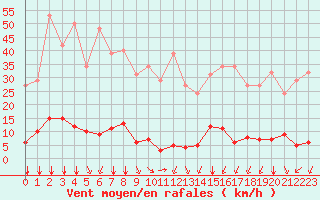 Courbe de la force du vent pour Saint-Amans (48)