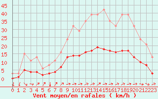 Courbe de la force du vent pour Jussy (02)