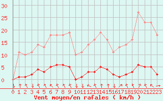 Courbe de la force du vent pour Saint-Philbert-sur-Risle (27)