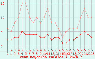 Courbe de la force du vent pour Als (30)