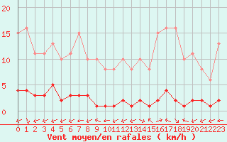 Courbe de la force du vent pour Ciudad Real (Esp)