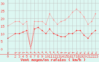 Courbe de la force du vent pour Montroy (17)
