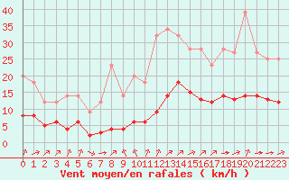 Courbe de la force du vent pour Grandfresnoy (60)