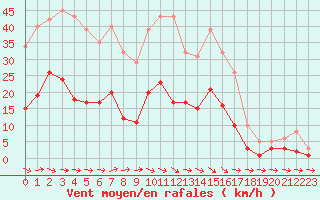 Courbe de la force du vent pour Sallles d