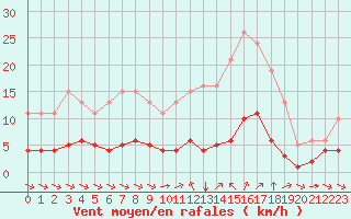 Courbe de la force du vent pour Sant Quint - La Boria (Esp)