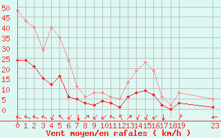 Courbe de la force du vent pour Crest (26)