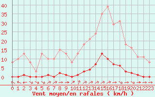 Courbe de la force du vent pour Sainte-Genevive-des-Bois (91)