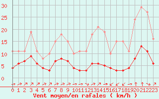 Courbe de la force du vent pour Ontinyent (Esp)