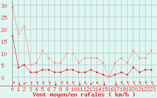 Courbe de la force du vent pour Crest (26)