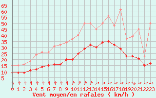 Courbe de la force du vent pour Montroy (17)