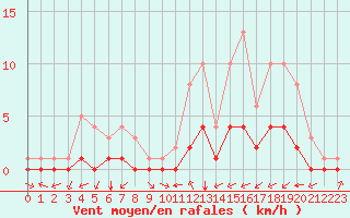 Courbe de la force du vent pour Douzy (08)