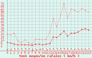 Courbe de la force du vent pour Millau (12)