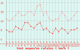 Courbe de la force du vent pour Les Herbiers (85)