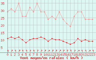 Courbe de la force du vent pour Courcouronnes (91)