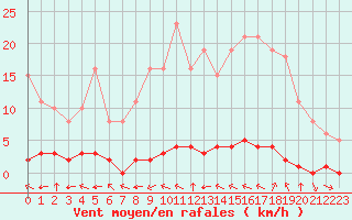 Courbe de la force du vent pour Taradeau (83)