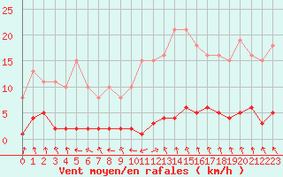 Courbe de la force du vent pour Blois-l