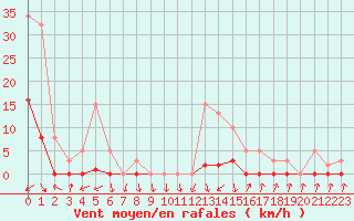 Courbe de la force du vent pour Pinsot (38)