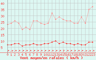 Courbe de la force du vent pour Lagny-sur-Marne (77)