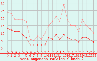 Courbe de la force du vent pour Corsept (44)