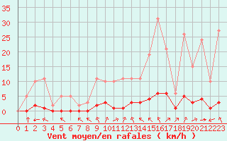 Courbe de la force du vent pour Lagny-sur-Marne (77)