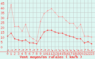 Courbe de la force du vent pour Aniane (34)