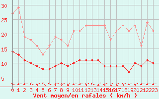 Courbe de la force du vent pour Pordic (22)