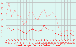 Courbe de la force du vent pour Tauxigny (37)