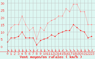 Courbe de la force du vent pour Bourg-en-Bresse (01)