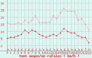 Courbe de la force du vent pour Saint-Sorlin-en-Valloire (26)