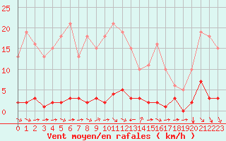 Courbe de la force du vent pour Sant Quint - La Boria (Esp)