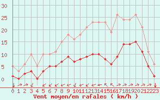 Courbe de la force du vent pour Saint-Jean-de-Liversay (17)