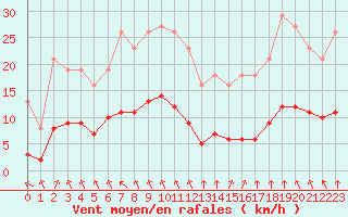 Courbe de la force du vent pour Saint-Sorlin-en-Valloire (26)