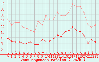 Courbe de la force du vent pour Saint-Amans (48)