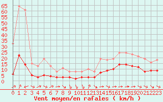 Courbe de la force du vent pour Aigrefeuille d