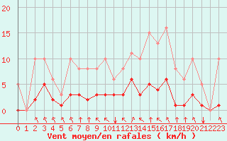 Courbe de la force du vent pour Crest (26)