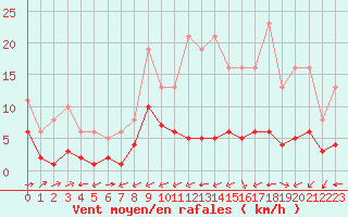 Courbe de la force du vent pour Carrion de Calatrava (Esp)