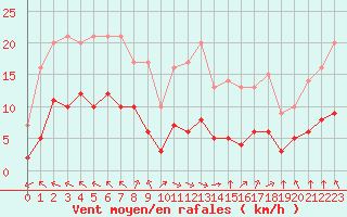 Courbe de la force du vent pour Ruffiac (47)