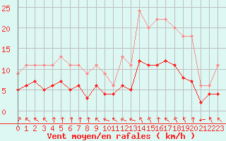 Courbe de la force du vent pour Bellengreville (14)