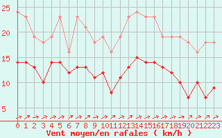 Courbe de la force du vent pour Valleroy (54)