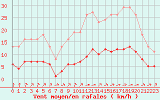 Courbe de la force du vent pour Ciudad Real (Esp)