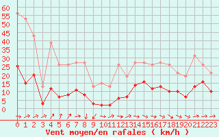 Courbe de la force du vent pour Pirou (50)