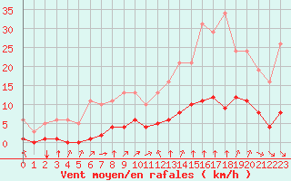 Courbe de la force du vent pour Millau (12)