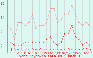 Courbe de la force du vent pour Biache-Saint-Vaast (62)